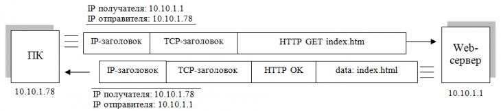 протокол IP