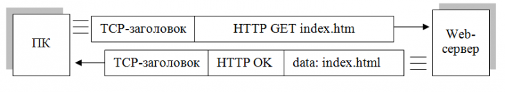 работа tcp протокола